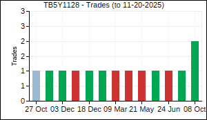 TB5Y1128 Trades