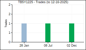 TB5Y1225 Trades