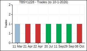 TB5Y1228 Trades