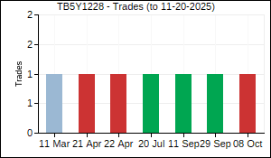 TB5Y1228 Trades
