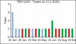 TB5Y1229 Trades