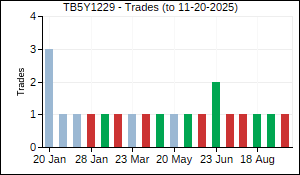 TB5Y1229 Trades