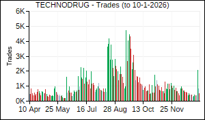 TECHNODRUG Trades