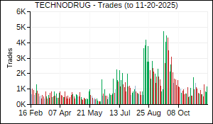 TECHNODRUG Trades