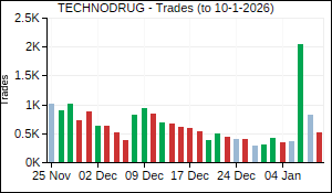 TECHNODRUG Trades