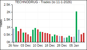 TECHNODRUG Trades