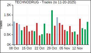 TECHNODRUG Trades