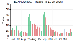 TECHNODRUG Trades