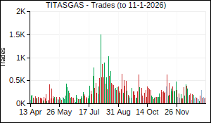 TITASGAS Trades