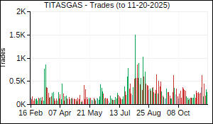 TITASGAS Trades