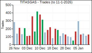 TITASGAS Trades