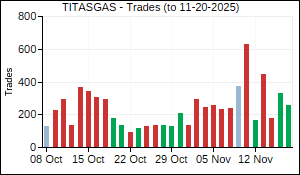 TITASGAS Trades