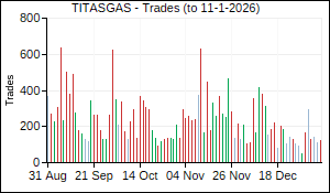 TITASGAS Trades