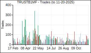 TRUSTB1MF Trades