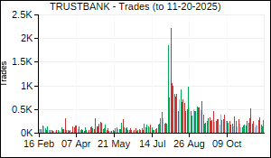 TRUSTBANK Trades
