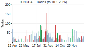 TUNGHAI Trades