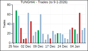 TUNGHAI Trades