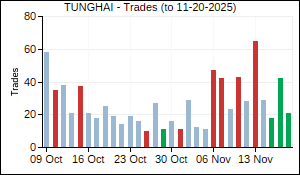 TUNGHAI Trades