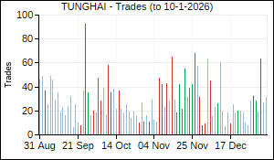 TUNGHAI Trades
