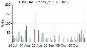 TUNGHAI Trades