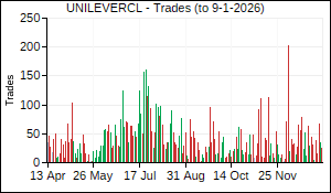 UNILEVERCL Trades