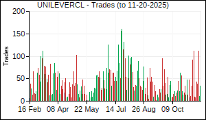UNILEVERCL Trades