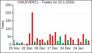 UNILEVERCL Trades