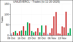UNILEVERCL Trades