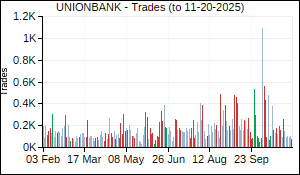 UNIONBANK Trades
