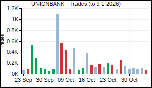 UNIONBANK Trades
