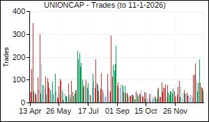 UNIONCAP Trades