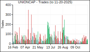 UNIONCAP Trades