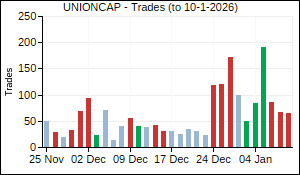 UNIONCAP Trades