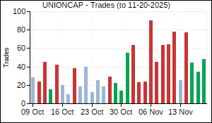 UNIONCAP Trades