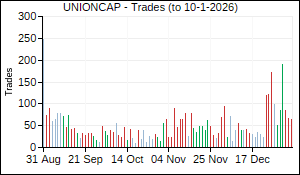 UNIONCAP Trades