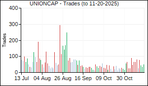 UNIONCAP Trades