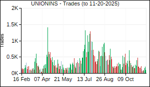 UNIONINS Trades