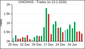 UNIONINS Trades