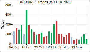 UNIONINS Trades