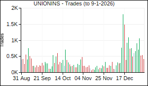UNIONINS Trades