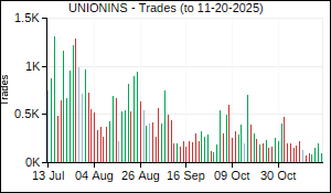UNIONINS Trades