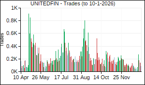 UNITEDFIN Trades