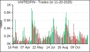 UNITEDFIN Trades