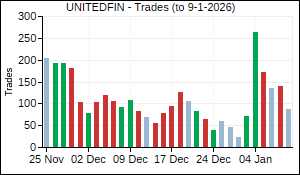UNITEDFIN Trades