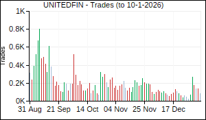 UNITEDFIN Trades