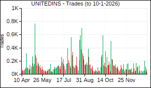 UNITEDINS Trades