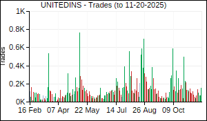 UNITEDINS Trades