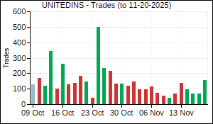UNITEDINS Trades