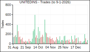 UNITEDINS Trades