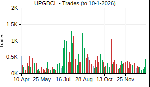 UPGDCL Trades